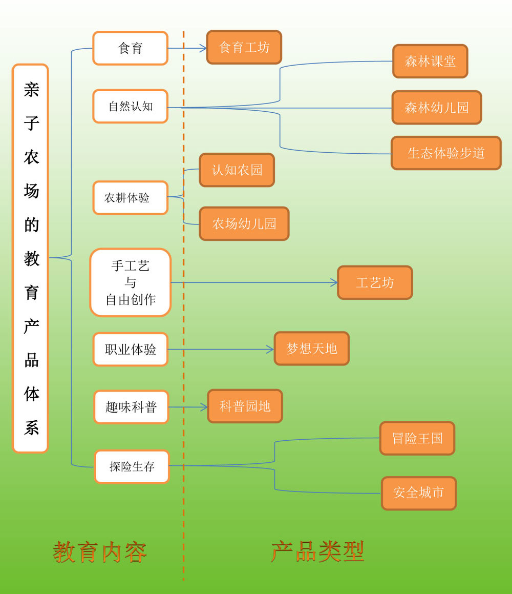 休闲农业亲子教育产品体系