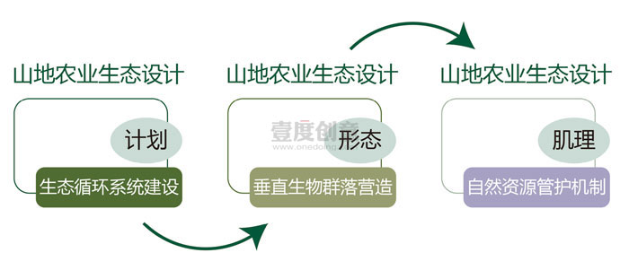 乌江源生态农业总体规划之山地生态循环农业